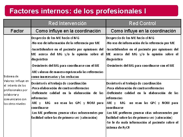 Factores internos: de los profesionales I Factor Red Intervención Red Control Como influye en
