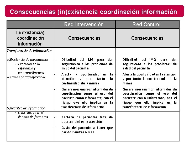 Consecuencias (in)existencia coordinación información In(existencia) coordinación información Red Intervención Red Control Consecuencias Transferencia de