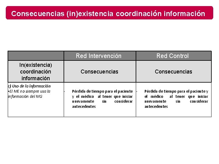 Consecuencias (in)existencia coordinación información In(existencia) coordinación información c) Uso de la información • El