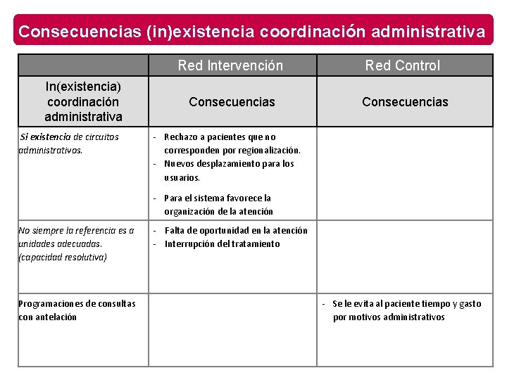 Consecuencias (in)existencia coordinación administrativa In(existencia) coordinación administrativa Si existencia de circuitos administrativos. Red Intervención