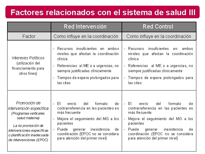 Factores relacionados con el sistema de salud III Red Intervención Red Control Factor Como