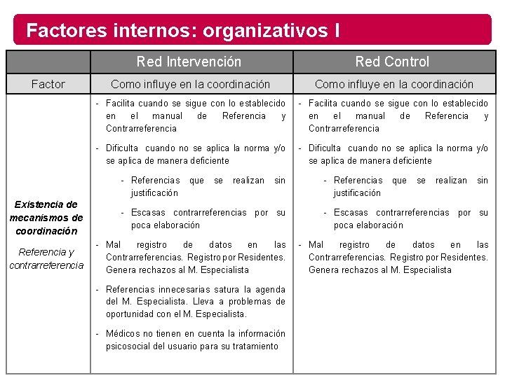Factores internos: organizativos I Factor Existencia de mecanismos de coordinación Referencia y contrarreferencia Red
