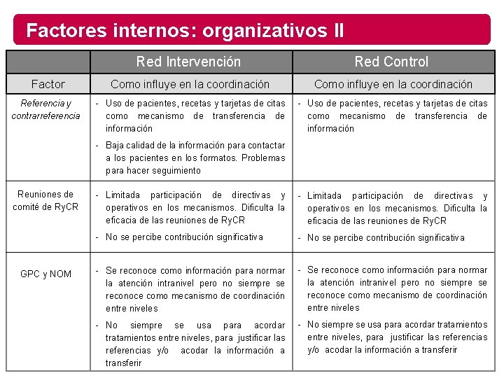 Factores internos: organizativos II Red Intervención Red Control Factor Como influye en la coordinación