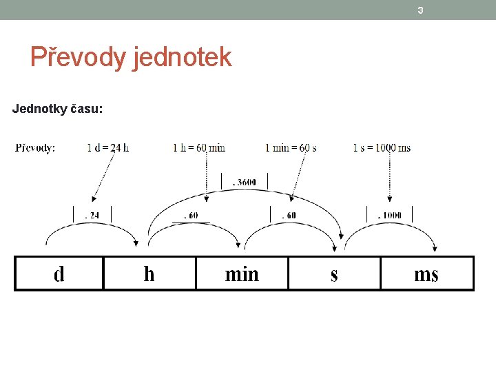 3 Převody jednotek Jednotky času: 