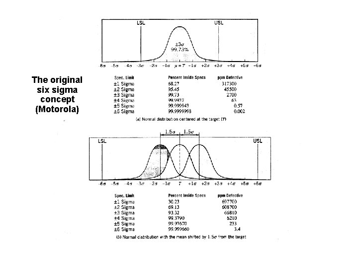 The original six sigma concept (Motorola) 