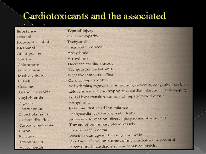 Cardiotoxicants and the associated injuries 