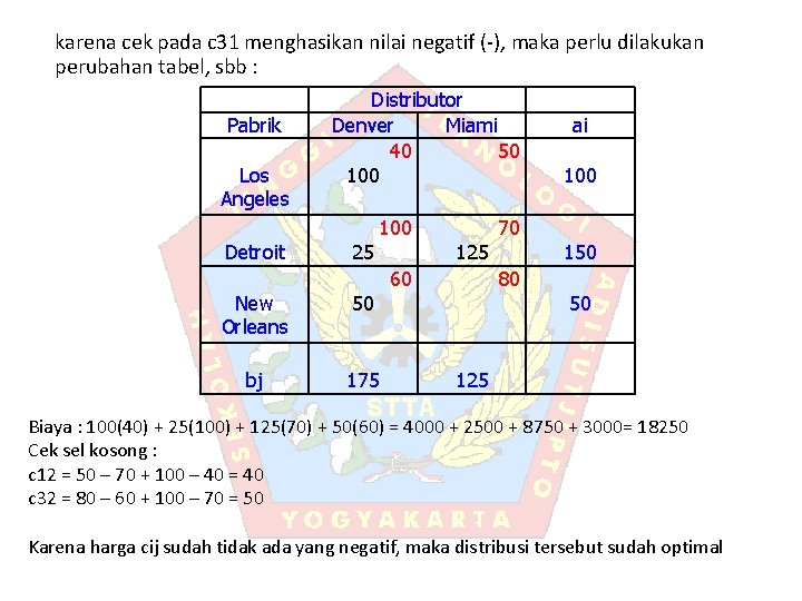 karena cek pada c 31 menghasikan nilai negatif (-), maka perlu dilakukan perubahan tabel,