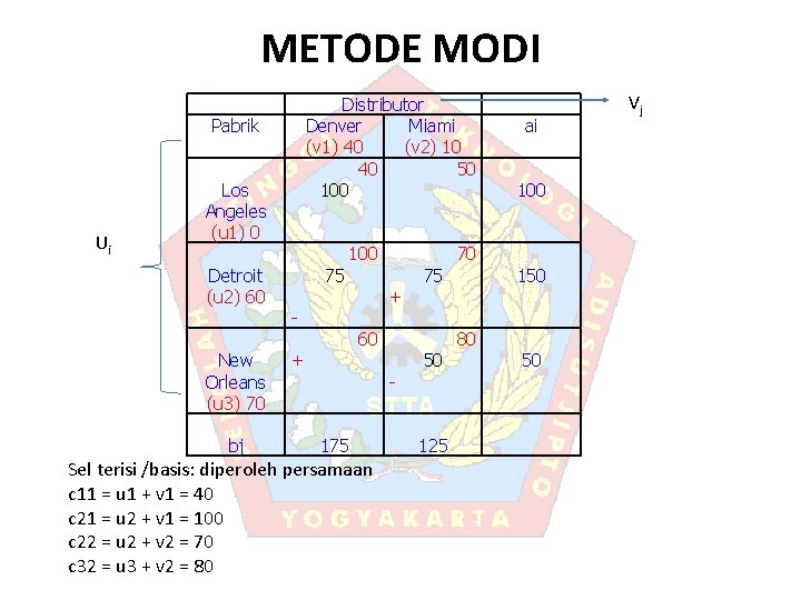 METODE MODI Distributor Denver Miami (v 1) 40 (v 2) 10 40 50 100