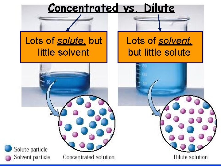 Concentrated vs. Dilute Concentrated Dilute Lots of solute, but little solvent Lots of solvent,