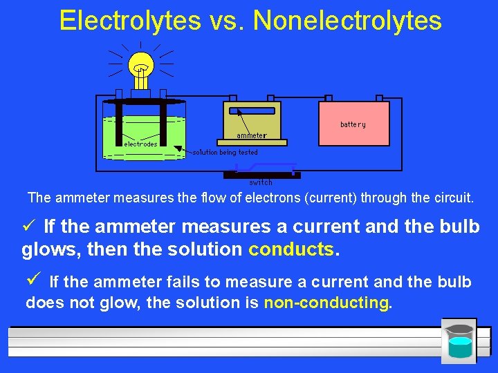 Electrolytes vs. Nonelectrolytes The ammeter measures the flow of electrons (current) through the circuit.