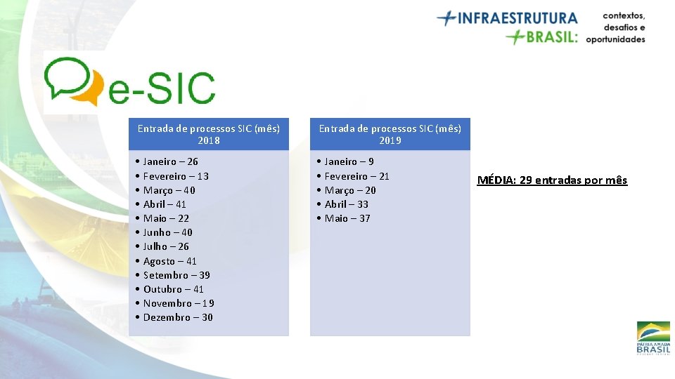 Entrada de processos SIC (mês) 2018 • • • Janeiro – 26 Fevereiro –