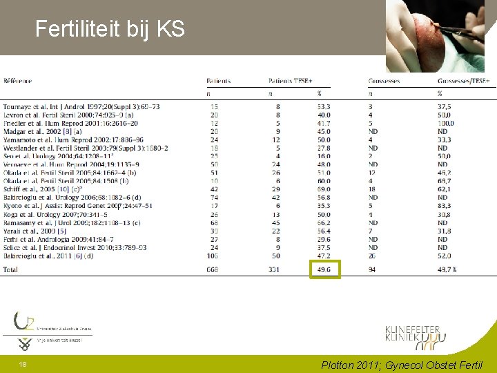 Fertiliteit bij KS l 18 Spermatozoa in 8% van semen stalen bij KS Plotton