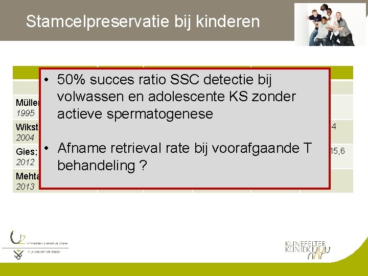 Stamcelpreservatie bij kinderen Number TESE /+/ TESE /-/ • 50% succes ratio SSCAge detectie