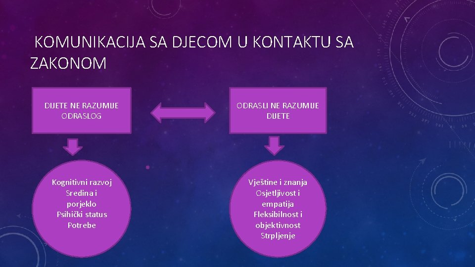 KOMUNIKACIJA SA DJECOM U KONTAKTU SA ZAKONOM DIJETE NE RAZUMIJE ODRASLOG ODRASLI NE RAZUMIJE