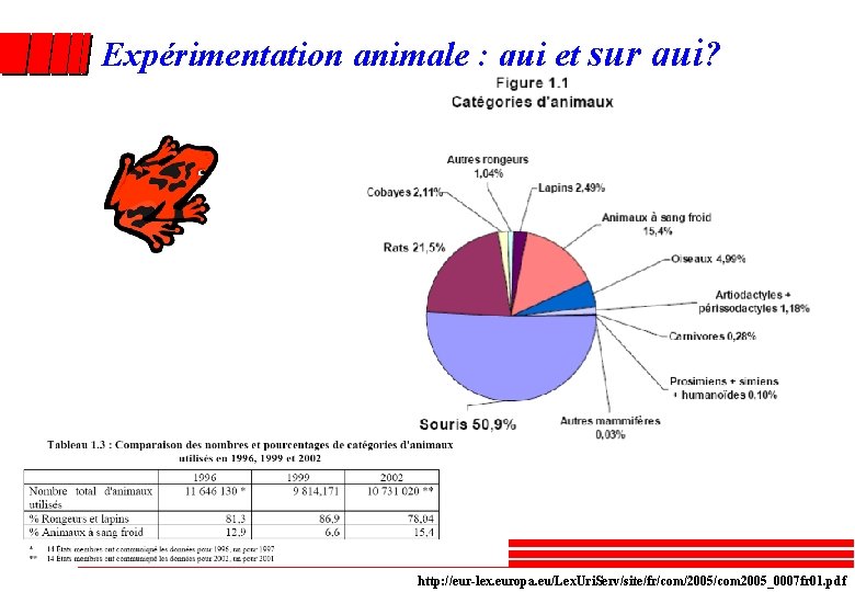 Expérimentation animale : qui et sur qui? http: //eur-lex. europa. eu/Lex. Uri. Serv/site/fr/com/2005/com 2005_0007