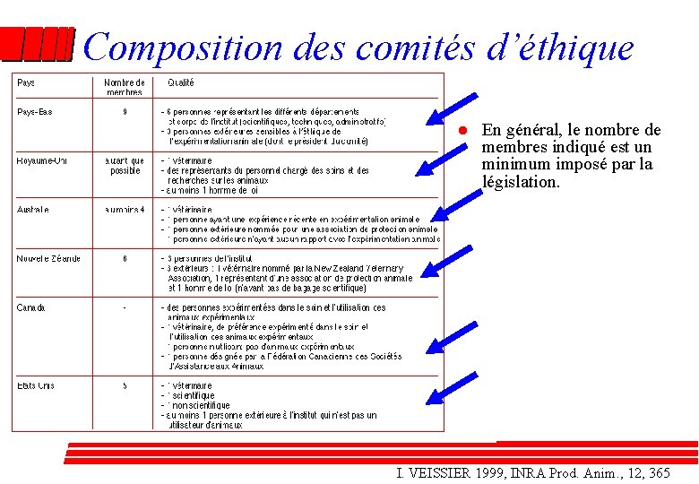 Composition des comités d’éthique l En général, le nombre de membres indiqué est un