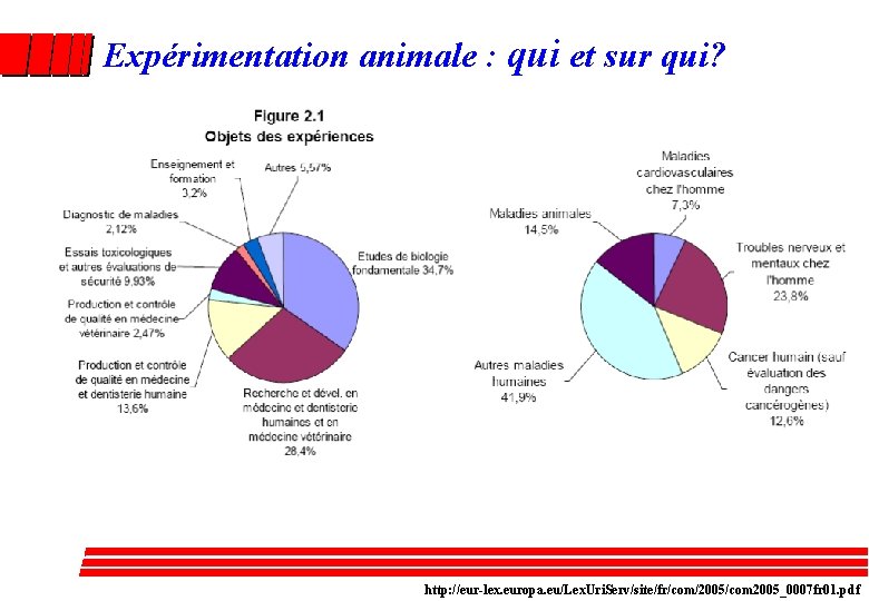 Expérimentation animale : qui et sur qui? http: //eur-lex. europa. eu/Lex. Uri. Serv/site/fr/com/2005/com 2005_0007