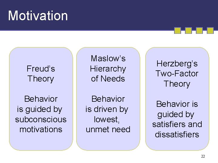 Motivation Freud’s Theory Maslow’s Hierarchy of Needs Behavior is guided by subconscious motivations Behavior