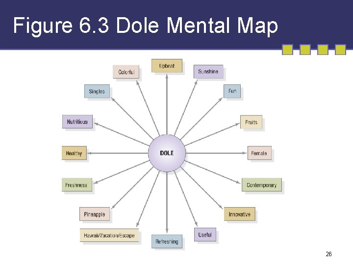 Figure 6. 3 Dole Mental Map 26 