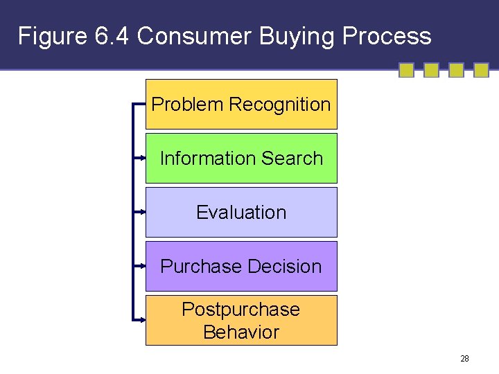 Figure 6. 4 Consumer Buying Process Problem Recognition Information Search Evaluation Purchase Decision Postpurchase