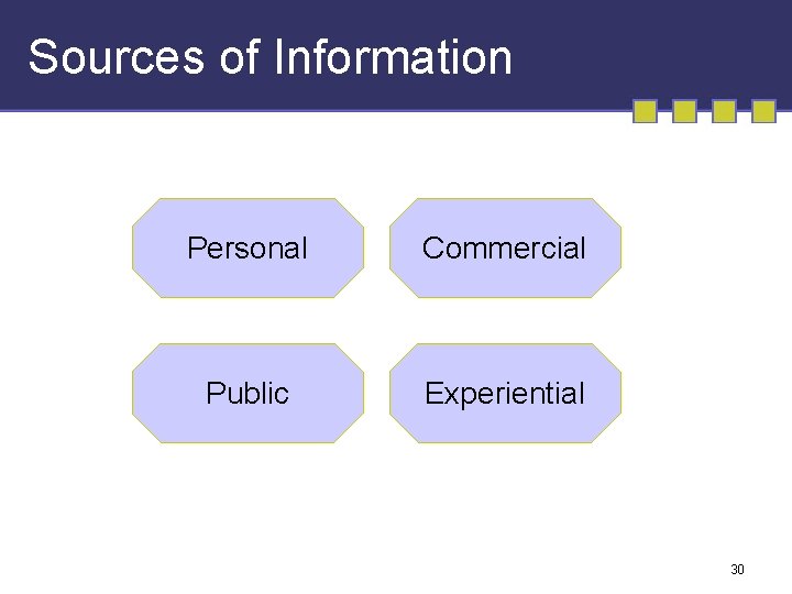 Sources of Information Personal Commercial Public Experiential 30 