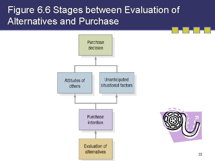 Figure 6. 6 Stages between Evaluation of Alternatives and Purchase 33 