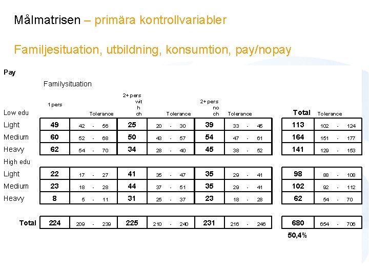 Målmatrisen – primära kontrollvariabler Familjesituation, utbildning, konsumtion, pay/nopay Pay Familysituation 1 pers Low edu