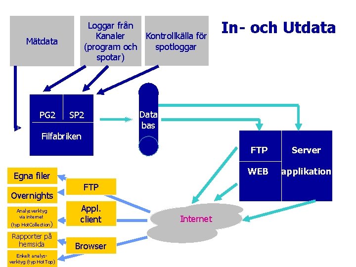 Loggar från Kontrollkälla för Kanaler spotloggar (program och spotar) Mätdata I N d a