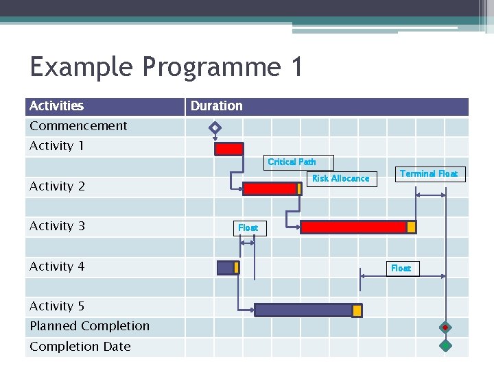 Example Programme 1 Activities Duration Commencement Activity 1 Critical Path Risk Allocance Activity 2