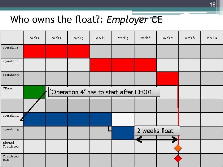 18 Who owns the float? : Employer CE © NEC Contracts Week 1 Week