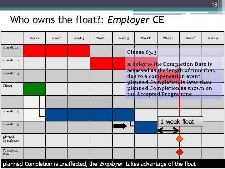 19 Who owns the float? : Employer CE Week 1 Week 2 Week 3