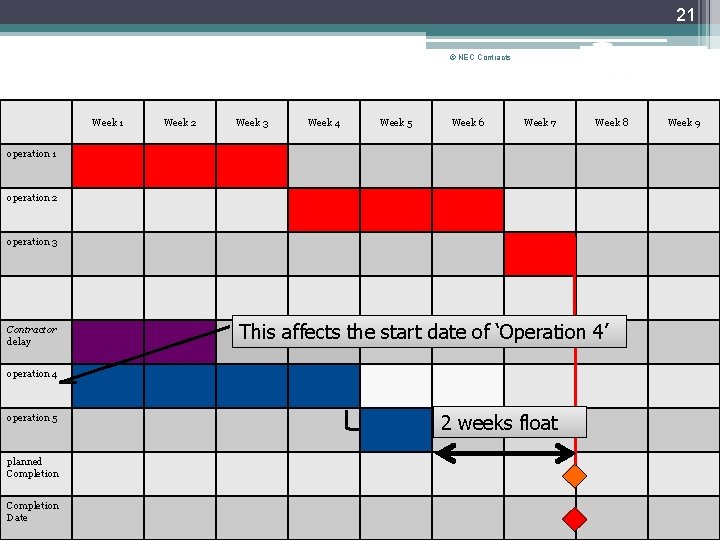 21 Who owns the float? : Contractor delay © NEC Contracts Week 1 Week