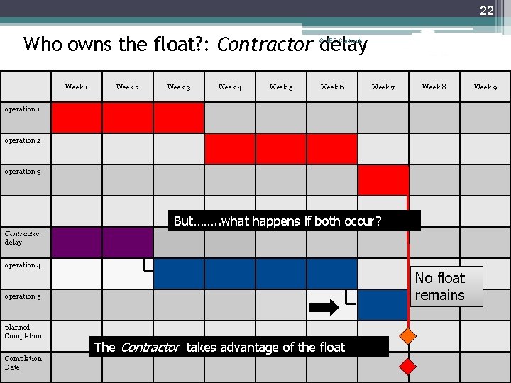 22 Who owns the float? : Contractor delay © NEC Contracts Week 1 Week