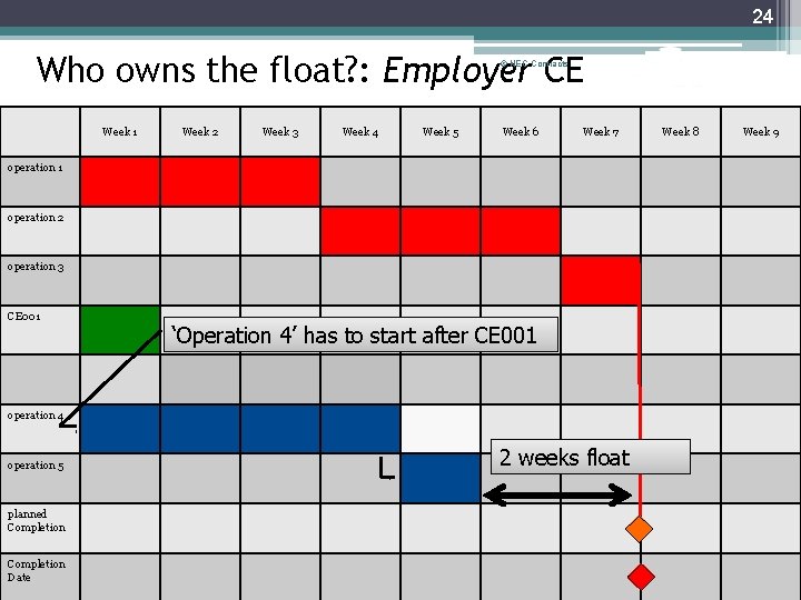 24 Who owns the float? : Employer CE © NEC Contracts Week 1 Week
