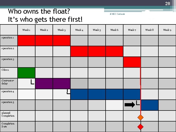 28 Who owns the float? It’s who gets there first! Week 1 operation 2