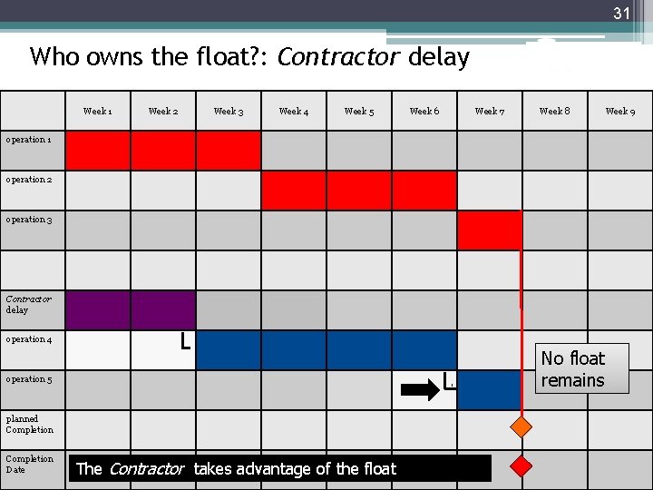 31 Who owns the float? : Contractor delay Week 1 Week 2 Week 3