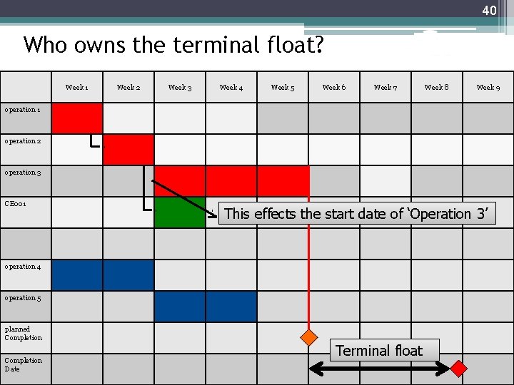 40 Who owns the terminal float? Week 1 Week 2 Week 3 Week 4
