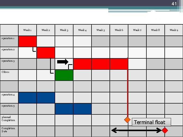 41 Who owns the terminal float? Week 1 Week 2 Week 3 Week 4