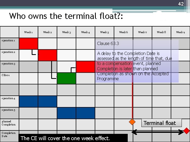 42 Who owns the terminal float? : Week 1 operation 2 operation 3 CE