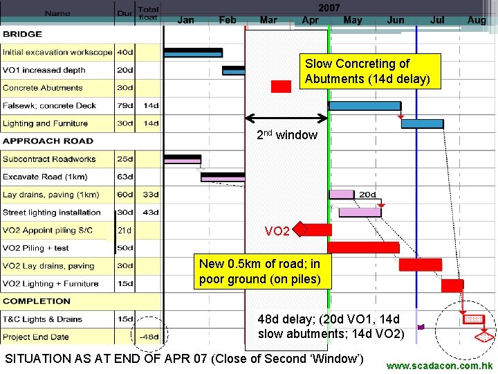 Slow Concreting of Abutments (14 d delay) 2 nd window 21 d VO 2
