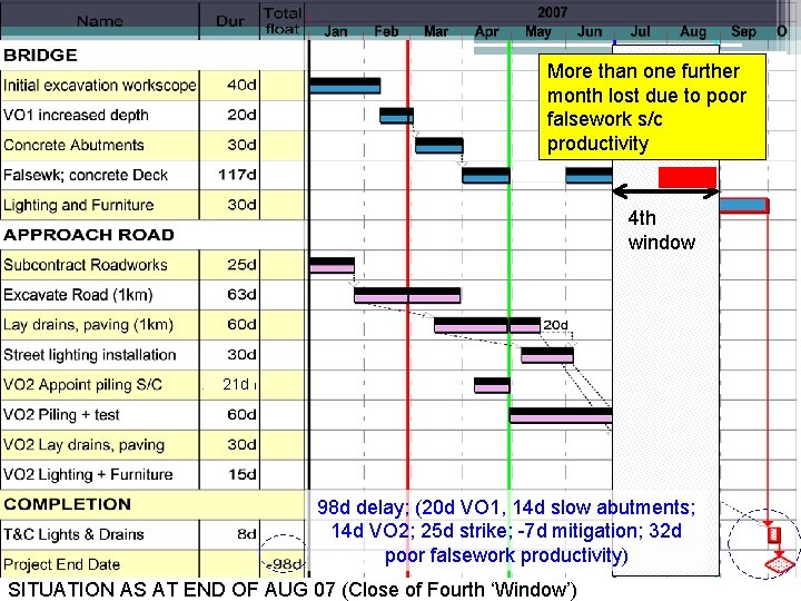 More than one further month lost due to poor falsework s/c productivity 4 th