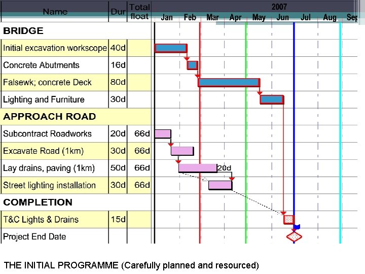 THE INITIAL PROGRAMME (Carefully planned and resourced) 