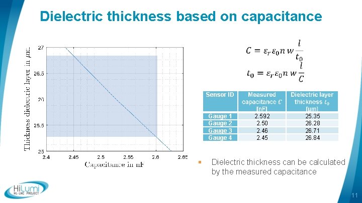 Dielectric thickness based on capacitance Sensor ID Gauge 1 Gauge 2 Gauge 3 Gauge
