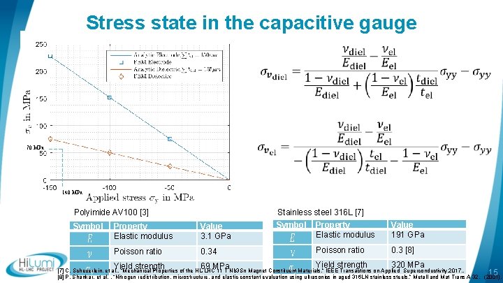 Stress state in the capacitive gauge 70 MPa 140 MPa Polyimide AV 100 [3]