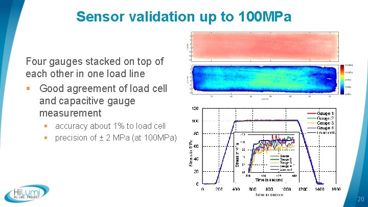 Sensor validation up to 100 MPa Four gauges stacked on top of each other