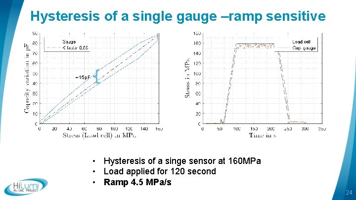 Hysteresis of a single gauge –ramp sensitive ~15 p. F • Hysteresis of a