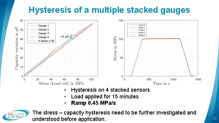 Hysteresis of a multiple stacked gauges ~3 p. F • Hysteresis on 4 stacked