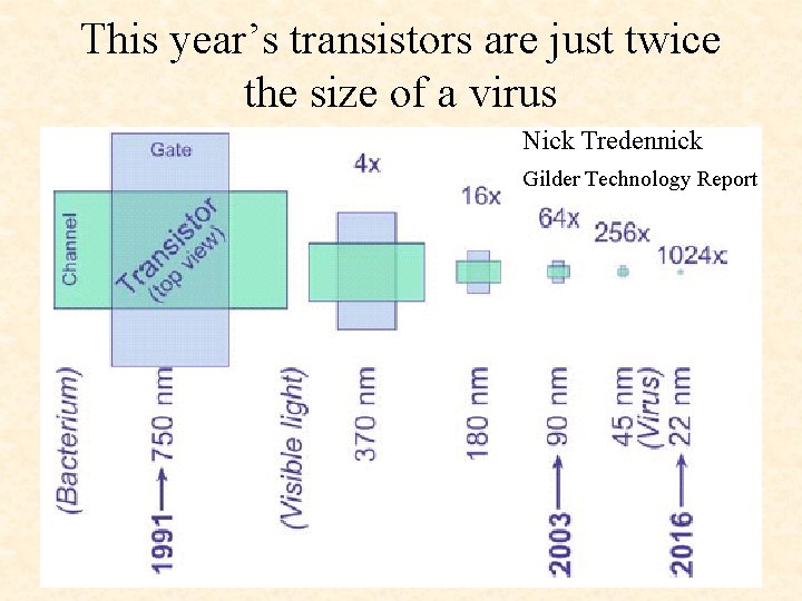 This year’s transistors are just twice the size of a virus Nick Tredennick Gilder