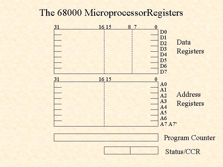 The 68000 Microprocessor. Registers 31 16 15 8 7 0 31 16 15 0