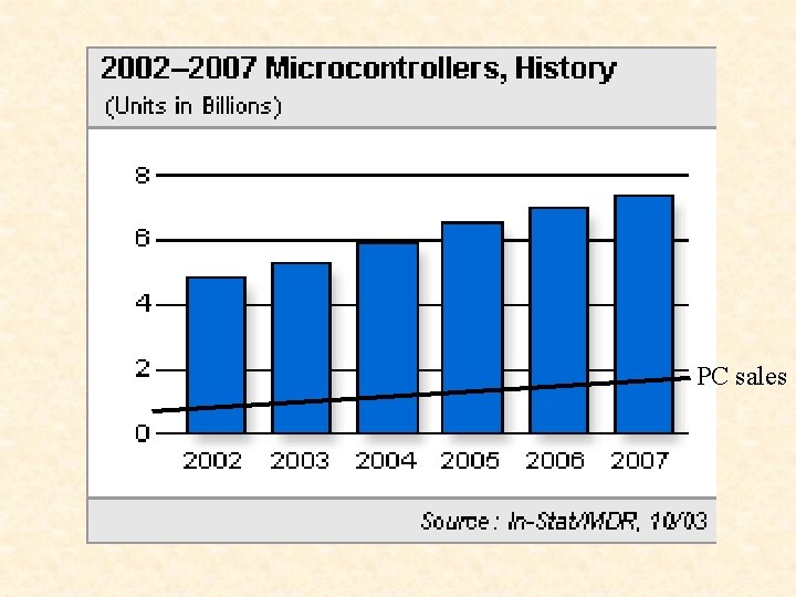 PC sales 